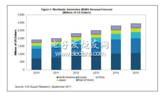 中国汽车MEMS市场增长最快 2015年将达到4亿美元,第2张