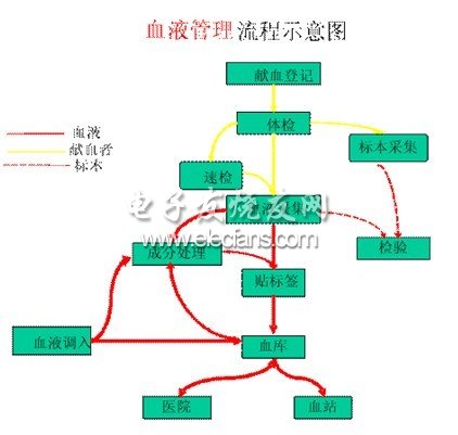 RFID在血液管理中的应用,第2张