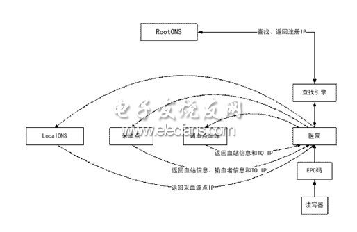 RFID在血液管理中的应用,第3张