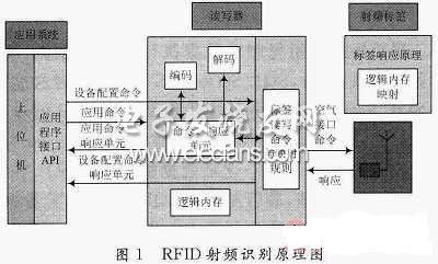 基于RFID的电力资产管理系统设计,第2张