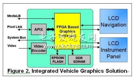 基于FPGA的汽车视频和图形控制系统设计,第3张