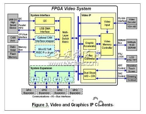 基于FPGA的汽车视频和图形控制系统设计,第4张