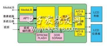 基于FPGA的汽车视频和图形控制系统设计,第2张