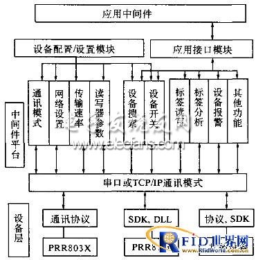 分析RFID通讯组件设计与应用,第2张