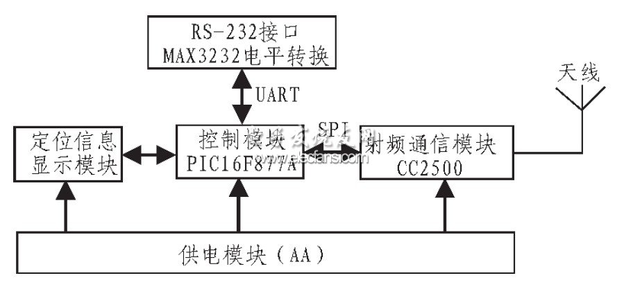 基于RFID的室内定位系统设计,第2张