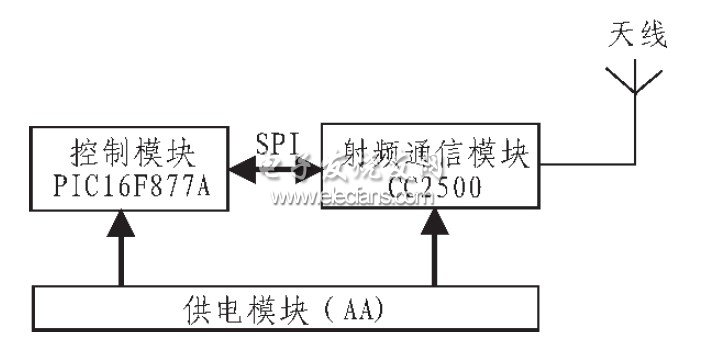 基于RFID的室内定位系统设计,第3张