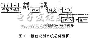 基于FPGA与色敏传感器的颜色识别系统,第2张