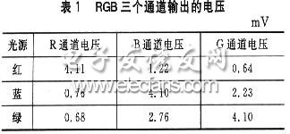 基于FPGA与色敏传感器的颜色识别系统,第3张