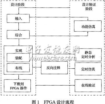 基于FPGA的系统易测试性的研究,第2张