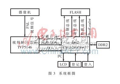 基于TVP5146的掌脉图像采集系统的设计,第4张