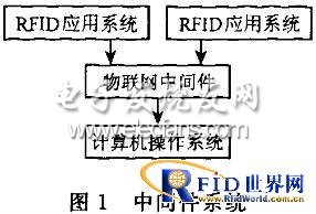 基于RFID的超市物联网系统的设计,第2张