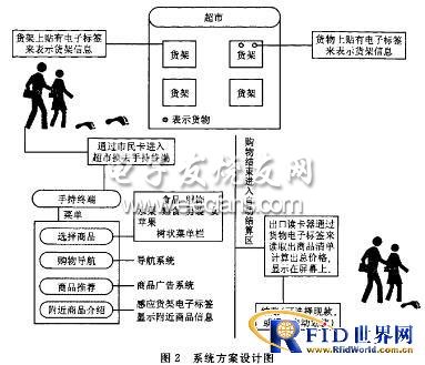 基于RFID的超市物联网系统的设计,第3张