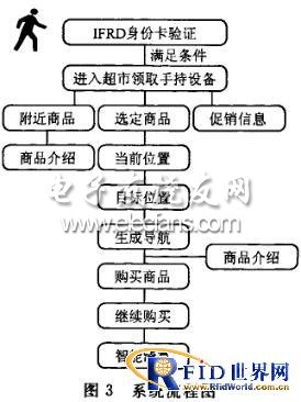 基于RFID的超市物联网系统的设计,第4张