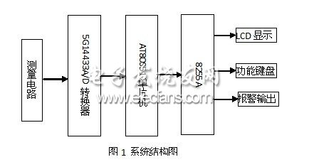 基于单片机的室内甲醛测试系统,第2张