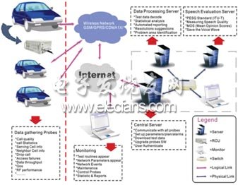 TD-SCDMA网络自动监测系统解决方案,第2张