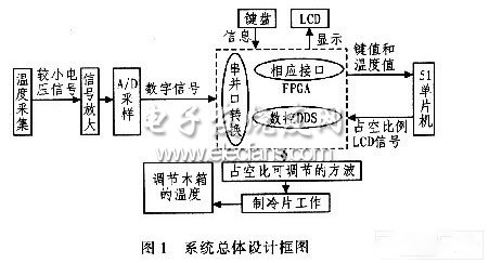 基于FPGA的温度自动控制系统,第2张