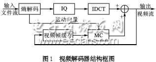 基于SOPC的MPEG4视频播放器,第2张