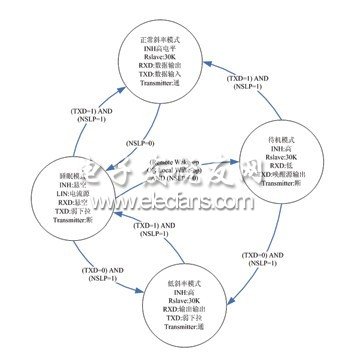 基于LIN总线的车身控制系统的设计,第3张