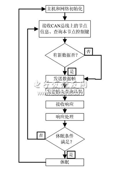 基于LIN总线的车身控制系统的设计,第4张