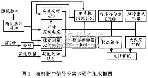 基于80C196的脉冲信号采集卡的设计,第2张