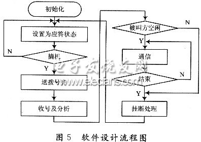 基于SM8951的小型程控交换机设计,第6张