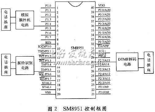 基于SM8951的小型程控交换机设计,第3张