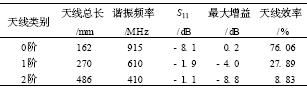 Hilbert分形结构在RFID标签天线中的应用,第7张