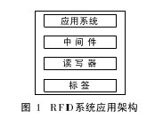 超高频RFID空中接口协议的研究,第2张