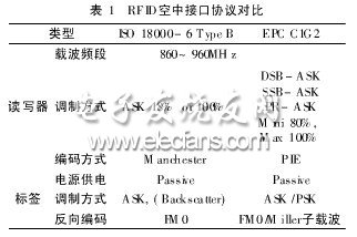 超高频RFID空中接口协议的研究,第4张