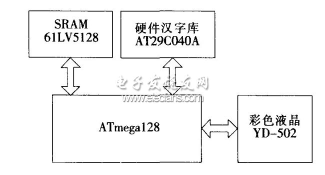 基于单片机的VRAM型彩色液晶显示模块设计,第3张