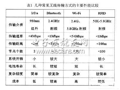 基于RFID的近距离无线控制系统,第2张