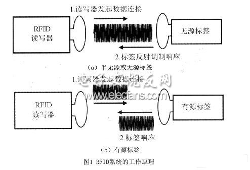 基于RFID的近距离无线控制系统,第3张