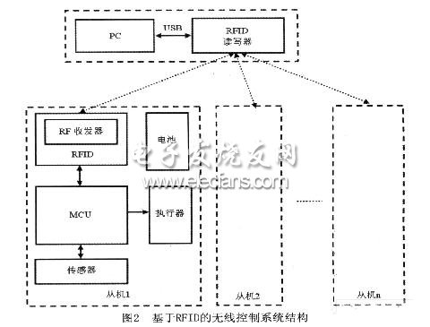 基于RFID的近距离无线控制系统,第4张