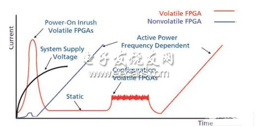 FPGA设计当中的功耗问题研究,第2张