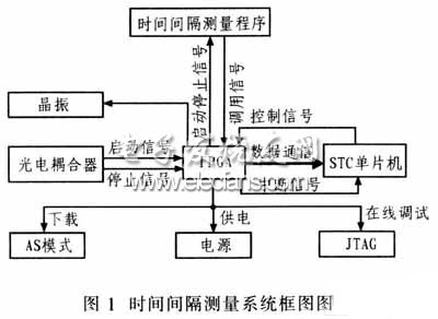 基于FPGA的时间间隔测量模块设计,第2张