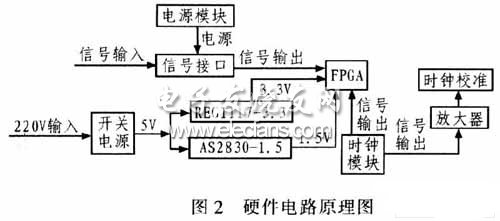 基于FPGA的时间间隔测量模块设计,第3张