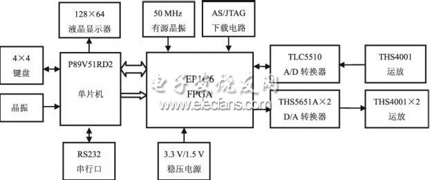 基于FPGA的电子设计竞赛电路板的设计,电子竞赛电路板组成框图,第2张