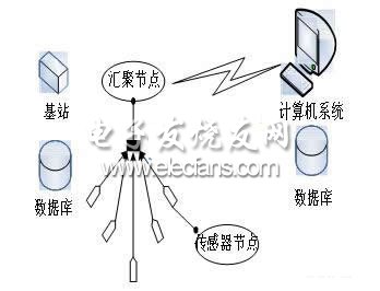 基于RFID传感器网络的目标跟踪问题研究,传感器网络体系结构,第3张