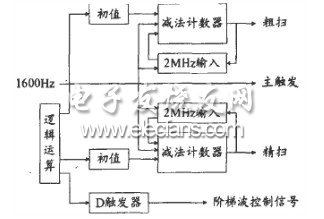 基于FPGA的模拟信号波形的设计,FPGA中控制信号模块功能框图,第2张