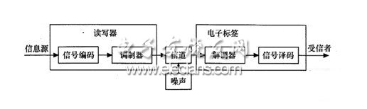 RFID系统的数据传输编码分析,射频识别系统的基本通信结构框图,第2张