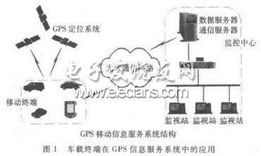 基于单片机的GPS车载终端设计与实现,第2张