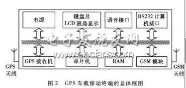 基于单片机的GPS车载终端设计与实现,第3张