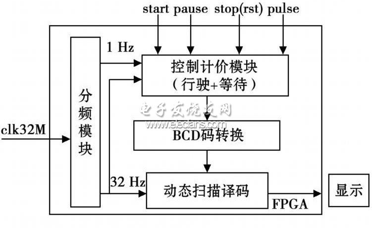 基于FPGA的出租车计费系统设计,第2张