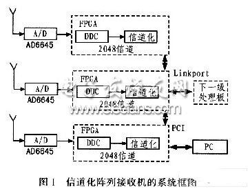 基于FPGA的信道化接收机设计,第2张