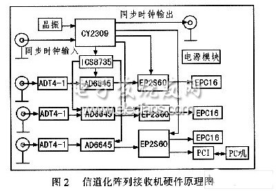 基于FPGA的信道化接收机设计,第3张