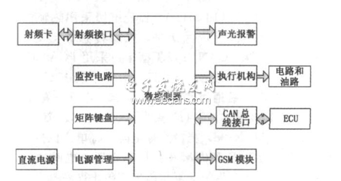 基于RFID的网络式汽车安防系统设计,汽车安防系统结构图,第2张