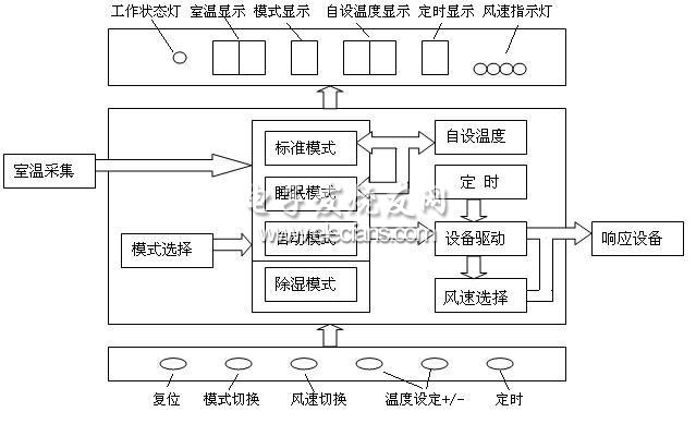 基于FPGA的多功能空调控制器设计,第2张