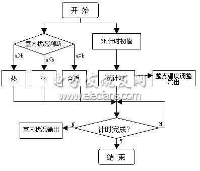 基于FPGA的多功能空调控制器设计,第4张