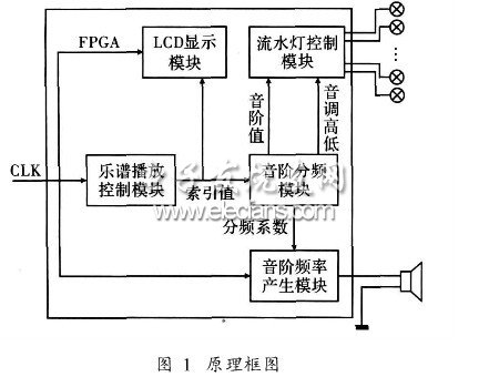 基于FPGA的音乐流水灯控制系统设计,音乐流水灯控制系统的总体原理框图,第2张