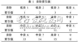 基于FPGA的音乐流水灯控制系统设计,第3张